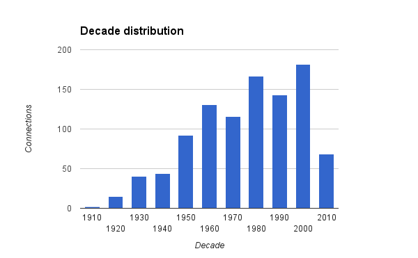 Decade distribution